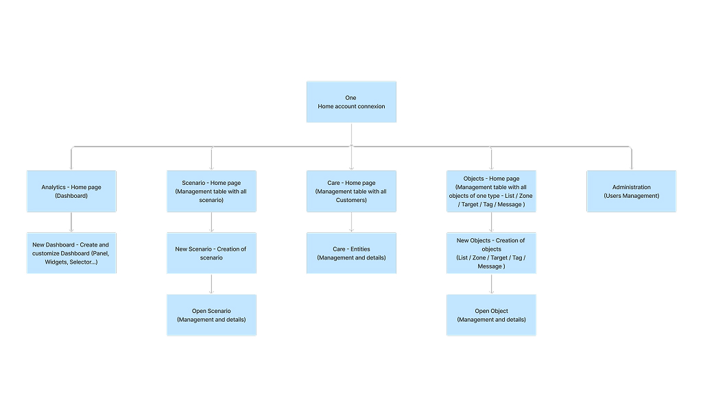 Analytics Sitemap